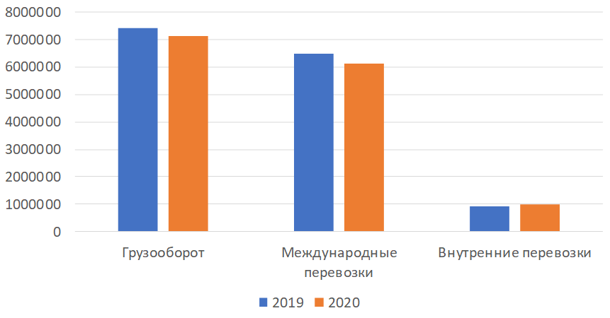 Основные показатели работы гражданской авиации сегмента грузовых перевозок в России за 2019-2020 гг., в тыс. км. 