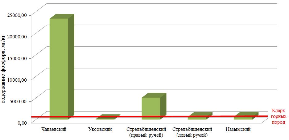 Содержание фосфора в донных отложениях родников г.Ханты-Мансийска