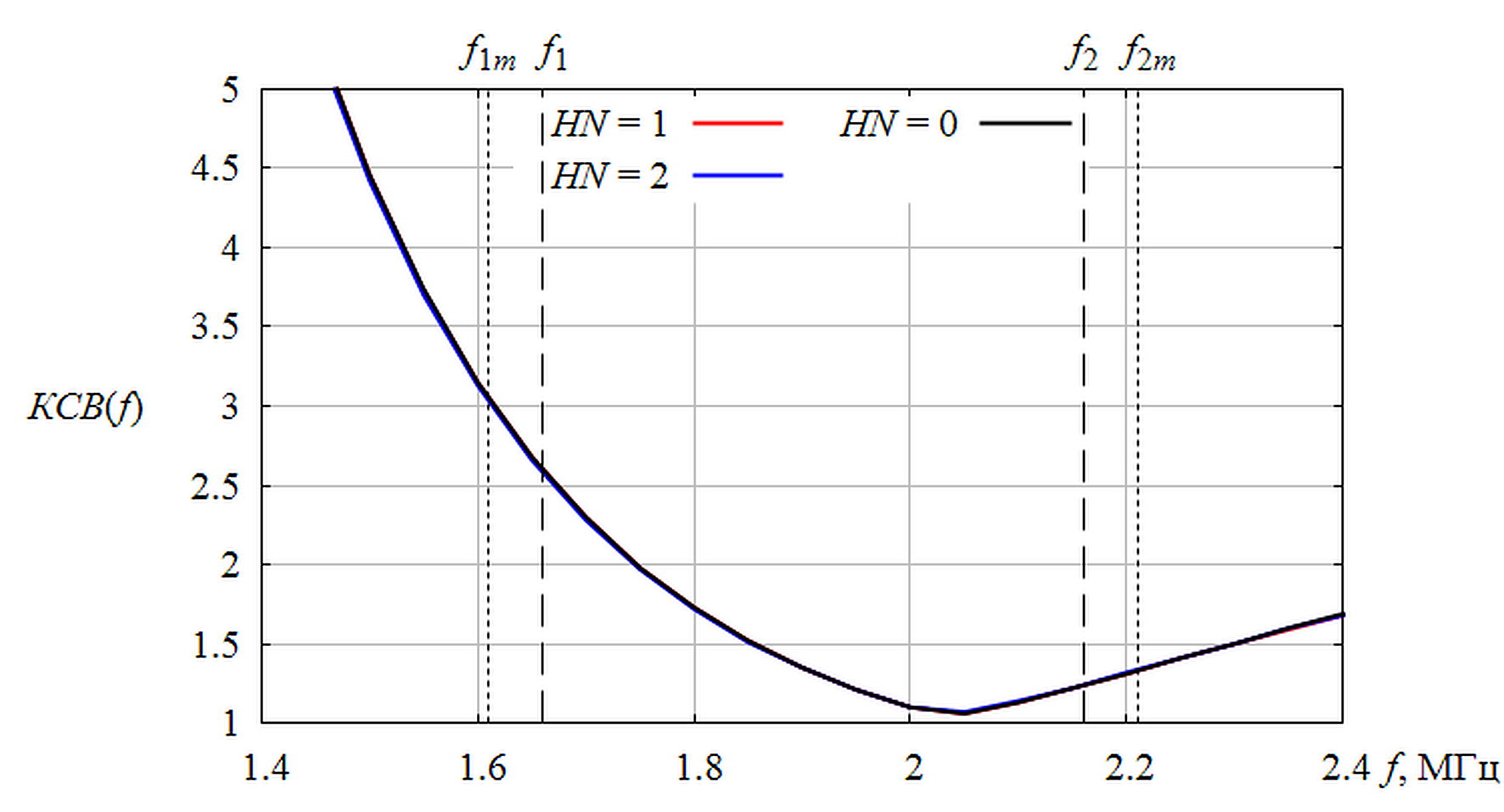 КСВН моделей антенны при различном количестве горизонталов, VN = 16, CN = 1