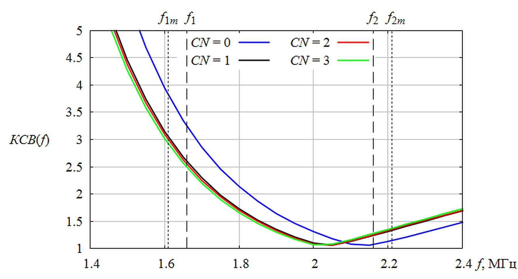 КСВН моделей антенны при различном количестве колец, VN = 16, HN = 0