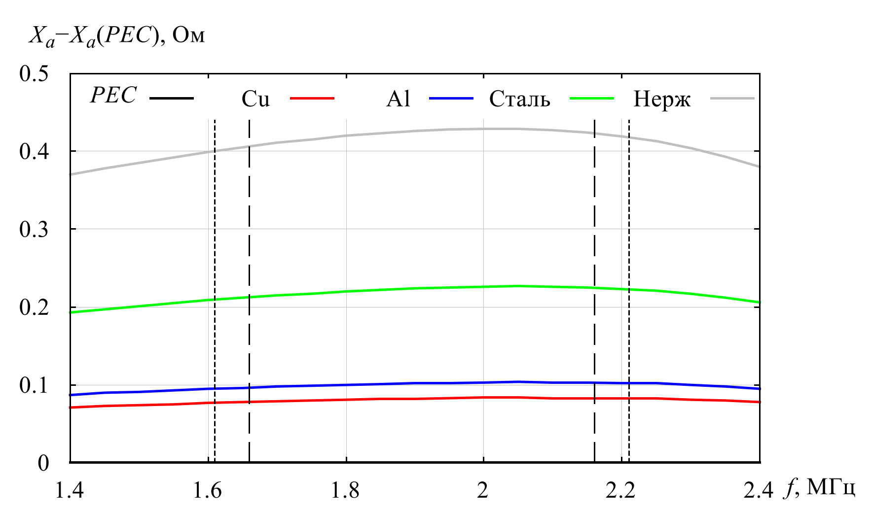 Входное сопротивление модели антенны (реактивная часть) для различного материала вертикалов, отклонение от PEC