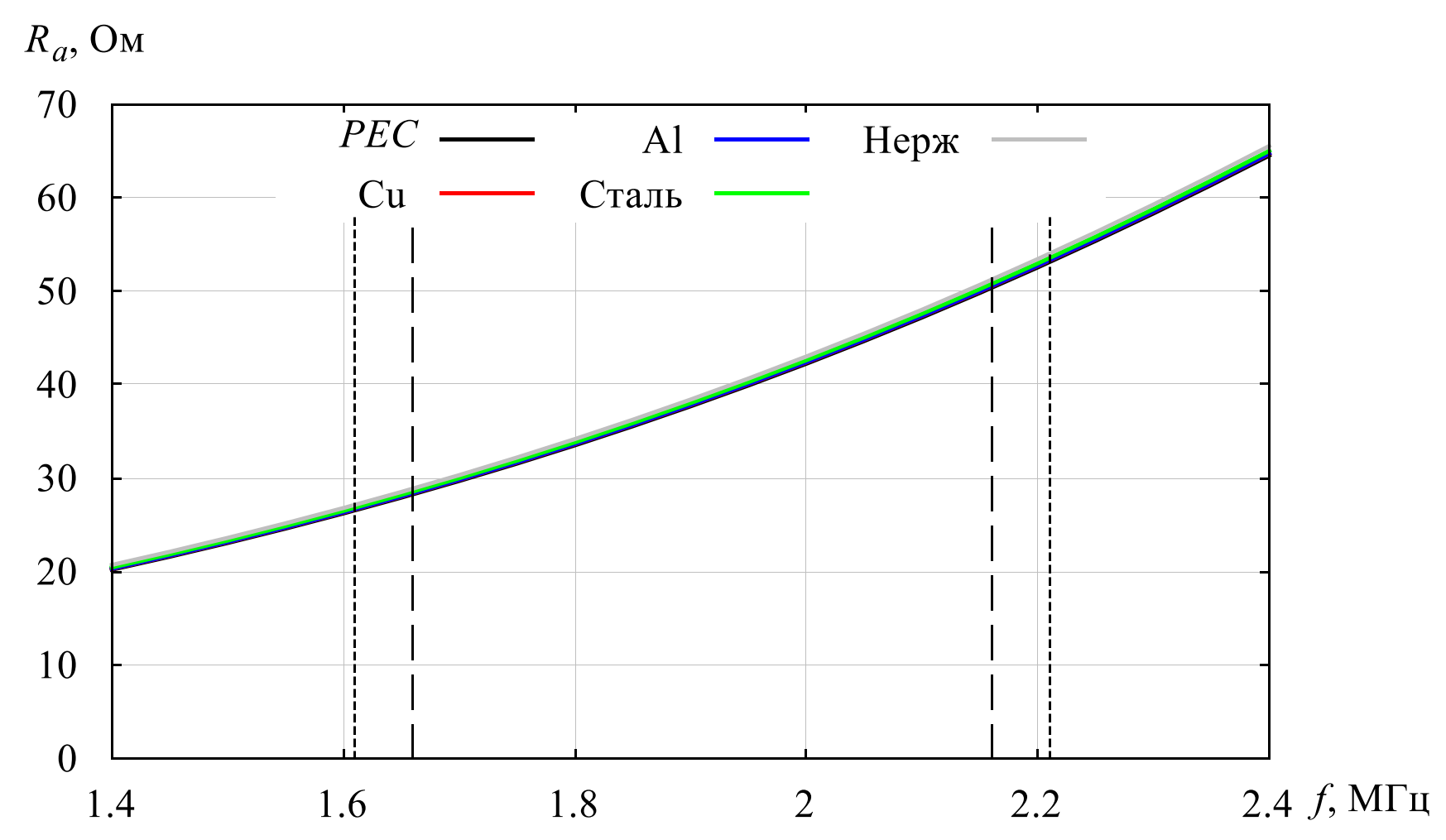 Входное сопротивление модели антенны (активная часть) для различного материала вертикалов