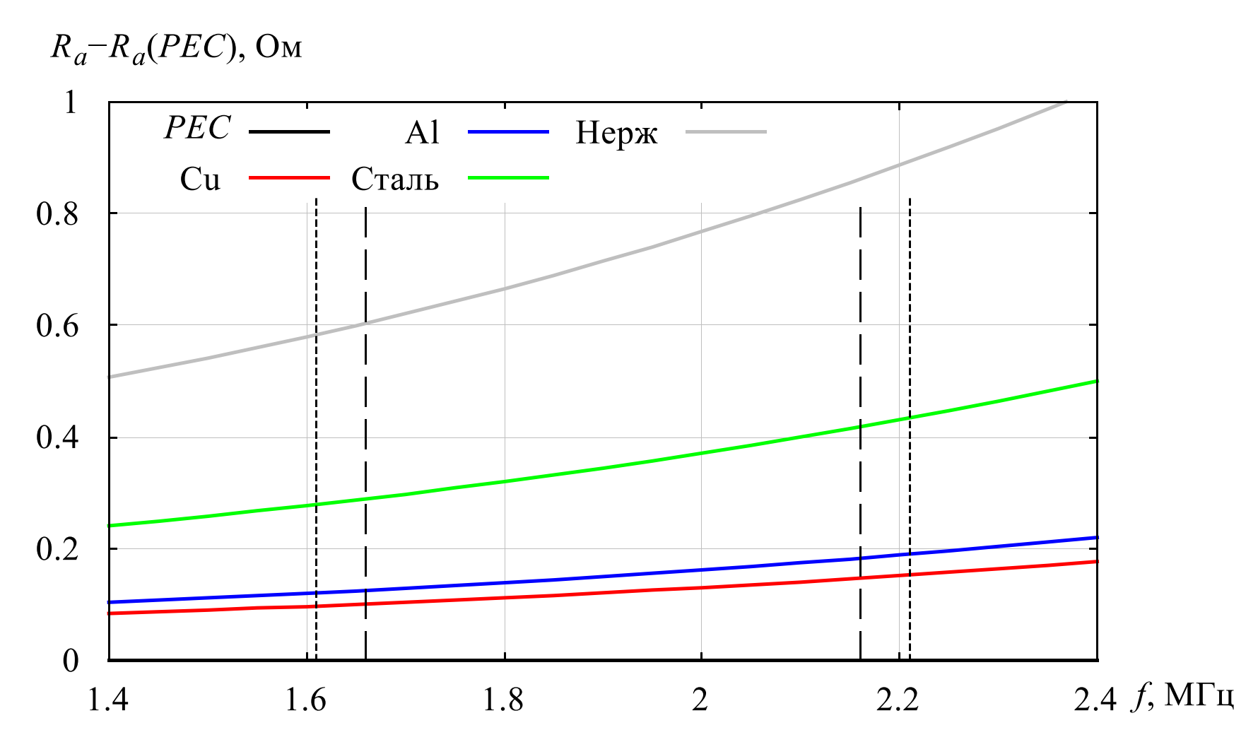 Входное сопротивление модели антенны (активная часть) для различного материала вертикалов, отклонение от PEC
