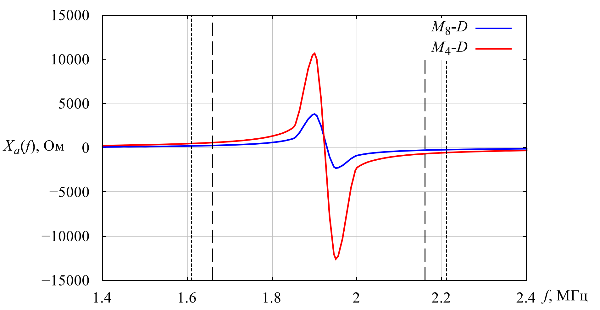 Входное сопротивление моделей М8-D и М4-D (реактивная часть), отключение вертикалов в верхней точке D