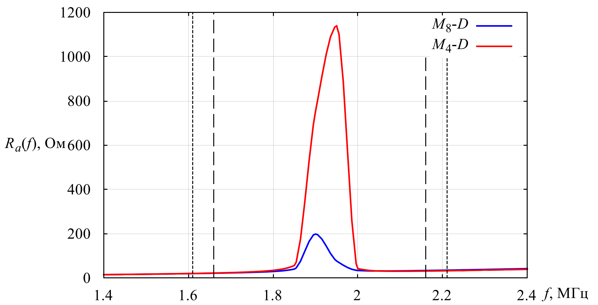 Входное сопротивление моделей М8-D и М4-D (активная часть), отключение вертикалов в верхней точке D