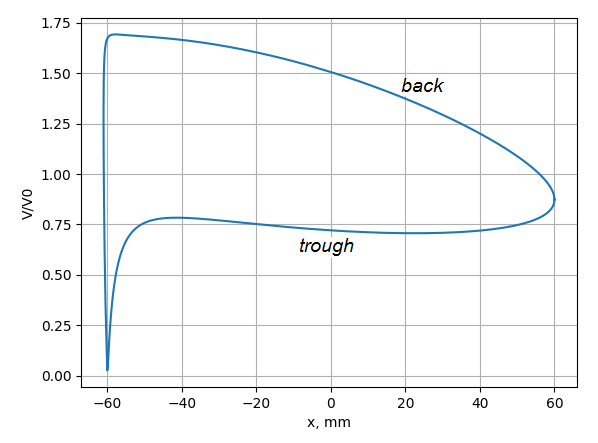 Graph of the relative flow rate near the Zhukovsky profile
