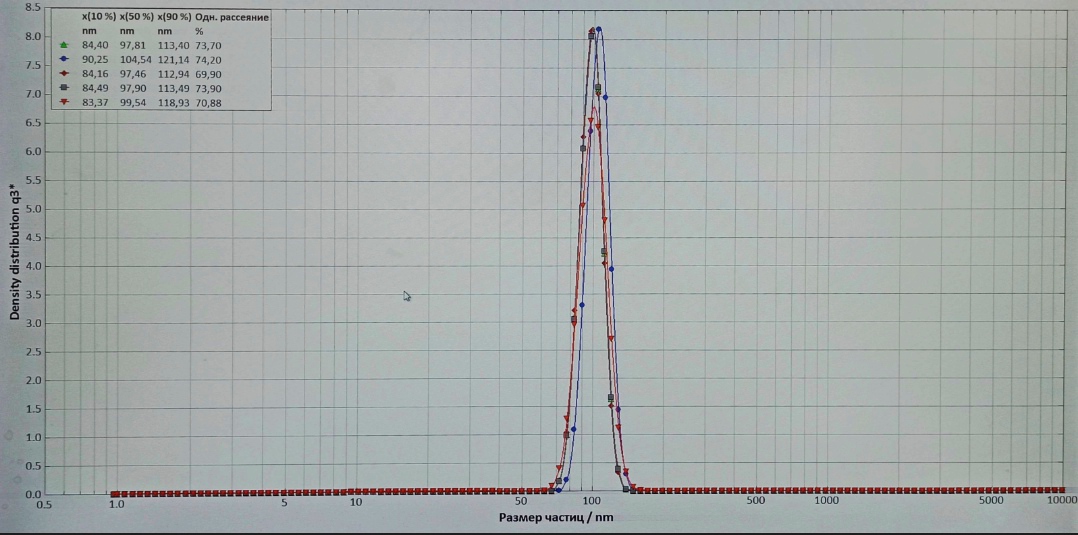 Absorption spectra of Na2SeO3 nanoparticles of various concentrations