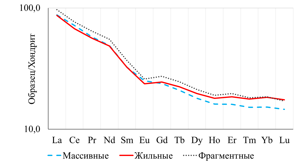 Геохимический профиль трёх типов расплавных импактитов Карской астроблемы по средним значениям РЗЭ, нормированных по хондриту C1