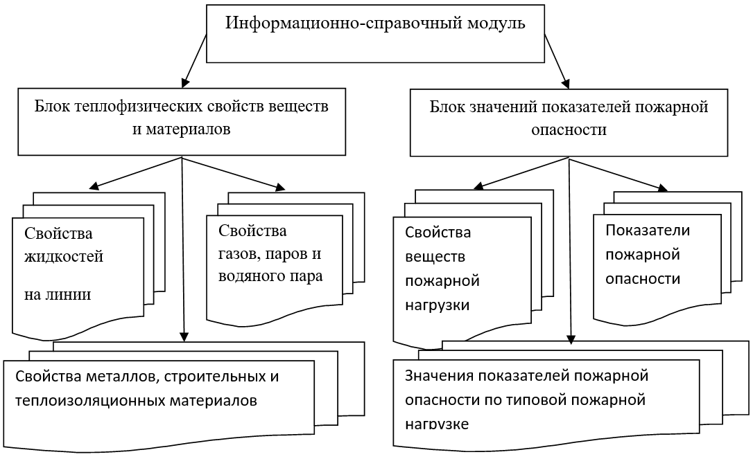 Структура информационно-справочного модуля
