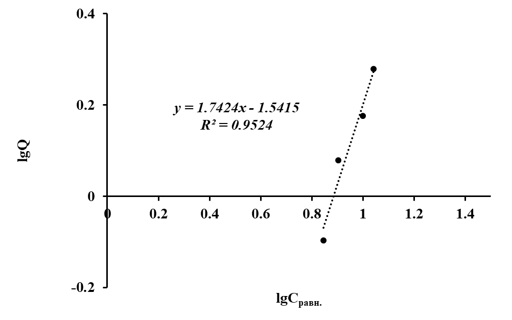 Изотерма сорбции ионов Со(II) полититанатом калия в координатах линейного уравнения Фрейндлиха