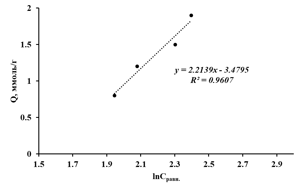 Изотерма сорбции ионов Со(II) полититанатом калия в координатах линейного уравнения Темкина