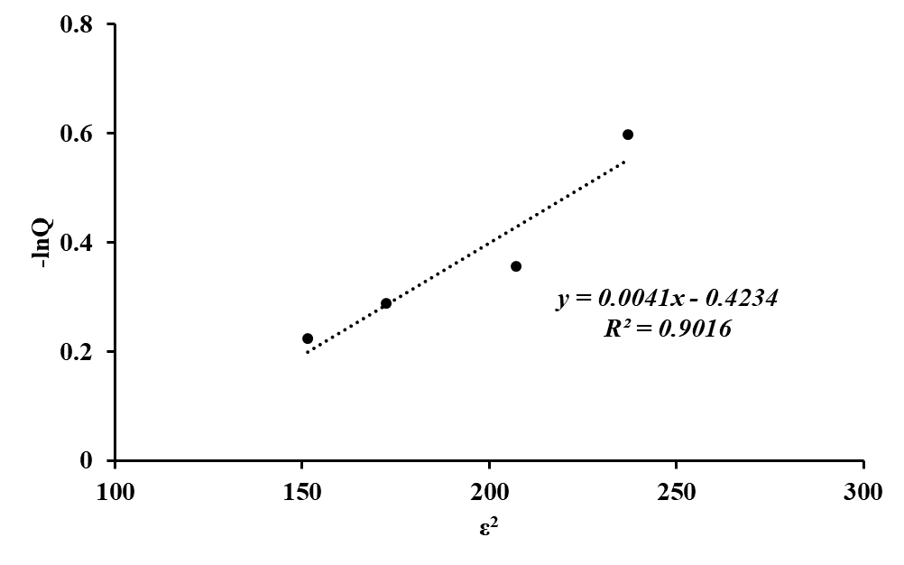 Изотерма сорбции ионов Со(II) полититанатом калия в координатах линейного уравнения Дубинина-Радушкевича при низких концентрациях раствора