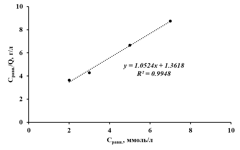 Изотерма сорбции ионов Со(II) полититанатом калия в координатах линейного уравнения Ленгмюра
