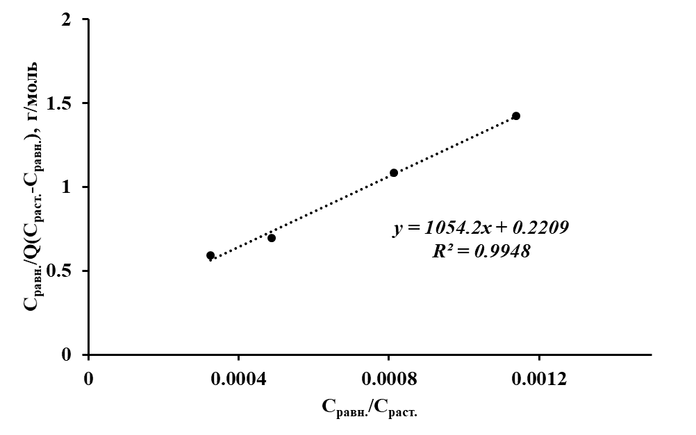 Изотерма сорбции ионов Со(II) полититанатом калия в координатах линейного уравнения БЭТ