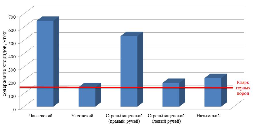 Содержание хлоридов в донных отложениях родников г.Ханты-Мансийска