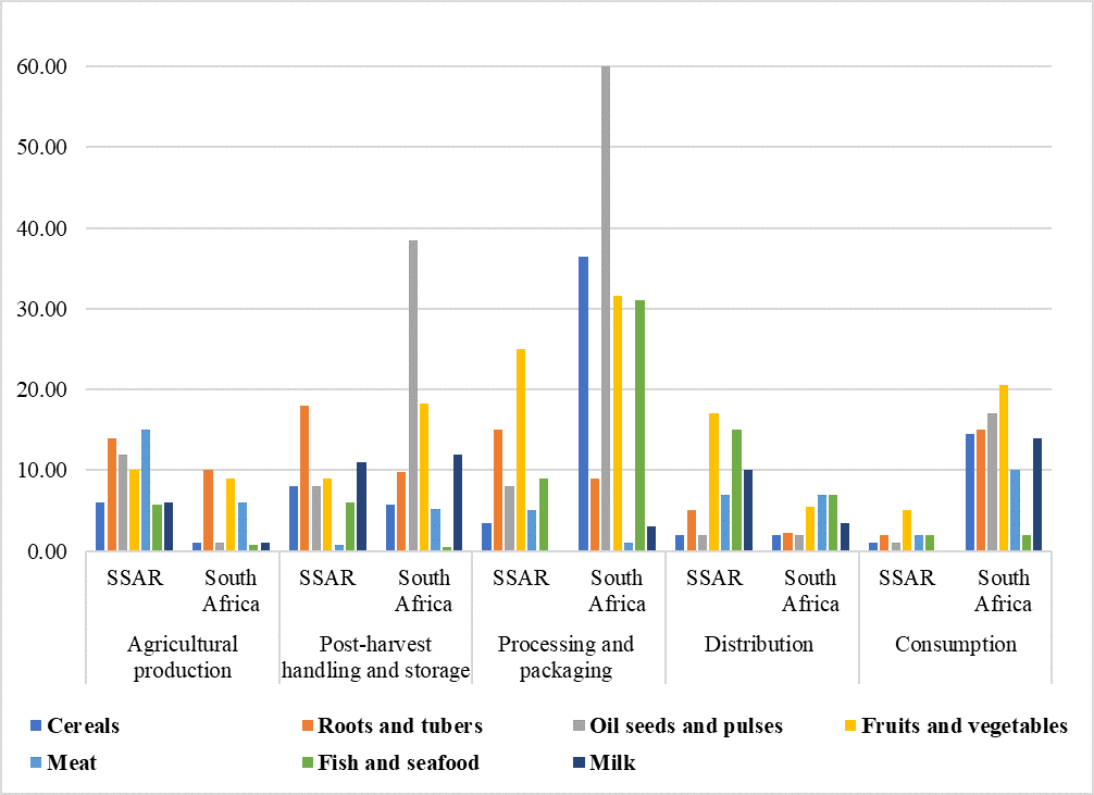 Comparison of food wasted by different commodity groups at different stages of the food supply chain in SSAR and SA 