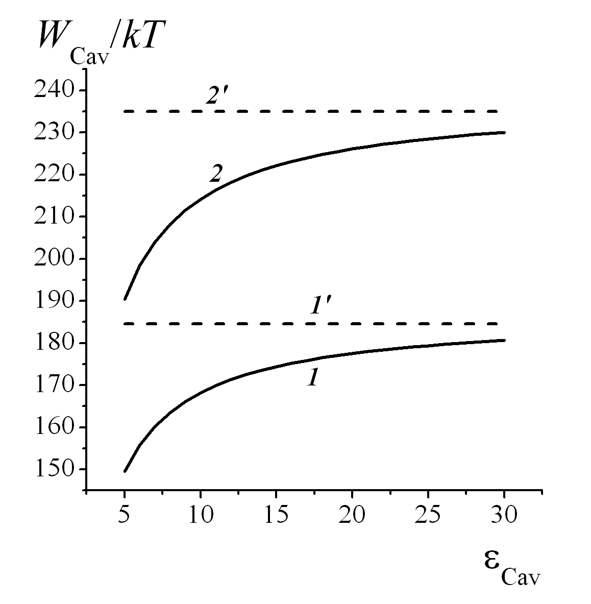 Энергии гидратации WCav(rK) и WCav(rNa) катионов K+ и Na+ в водных полостях каналов в зависимости от диэлектрической проницаемости εСav в полости