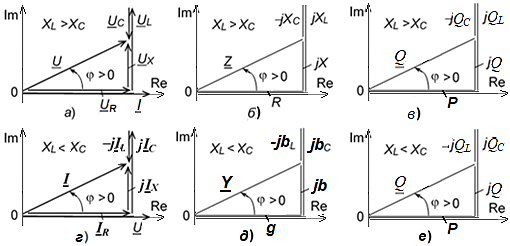 Треугольники электрических величин, построенные для RLC-цепей с последовательным (а, б и с) и параллельным (г, д и е) соединением