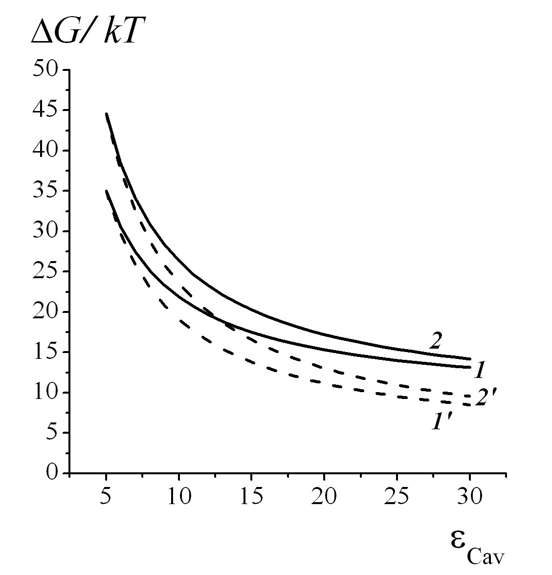 Изменения свободной энергии Гиббса ΔG катионов K+ и Na+ при их переходе в ВП канала из свободного раствора в зависимости от диэлектрической проницаемости εСav в полости (ось абсцисс)
