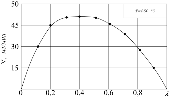 Дифференциальная кривая восстановления шихты состава 99% [Ni1-x, Cox](Fe1-x, Mox)2O4+ 1% NH4ReO4