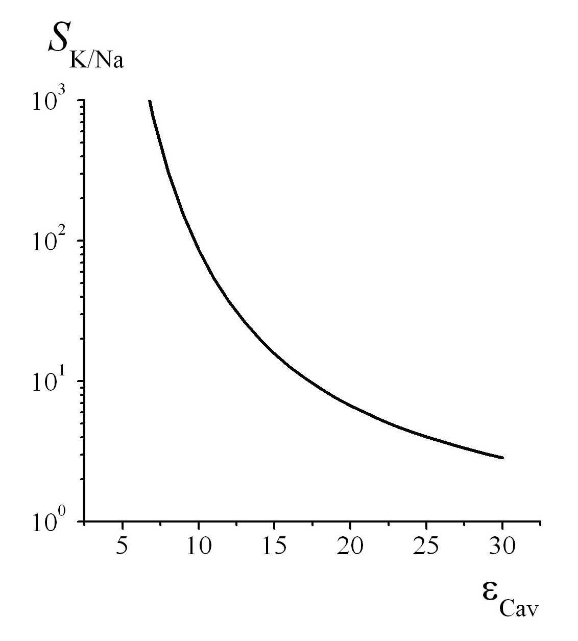 K+/Na+ избирательность SK/Na в ВП в зависимости от диэлектрической проницаемости εСav в полости