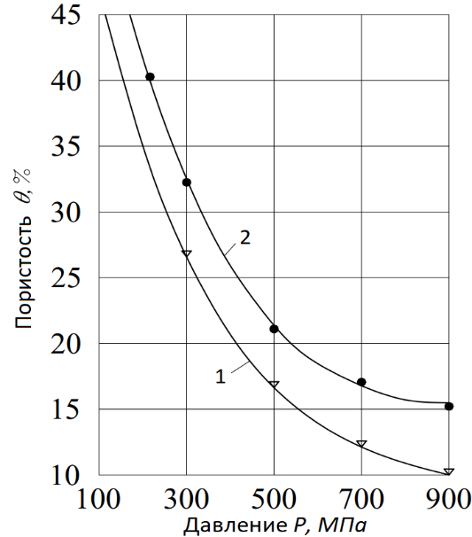 Диаграмма прессуемости мартенситно-стареющего стального порошка марки ПС-H18K10M5Rе - θ=f(P), полученного: 1 - синтезом и восстановлением оксидов; 2 - методом термодиффузии [13]