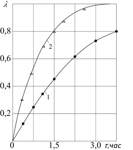 Кинетика восстановления шихты состава 99% [Ni1-x, Cox](Fe1-x, Mox)2O4 + 1% NH4ReO4 при температурах: 1 - 8500C; кривая 2 - 9500C