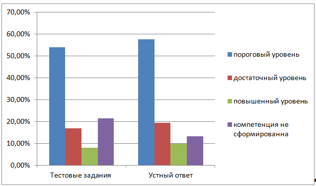 Рисунок 1 - Сравнение результатов тестирования и устного ответа промежуточной аттестации по дисциплине «Безопасность жизнедеятельности»
