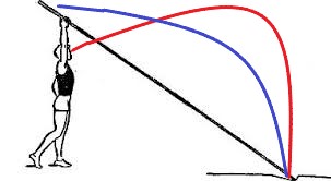 Различные варианты движения хорды шеста:синий - карбоновый шест; красный – фиберглассовый шест