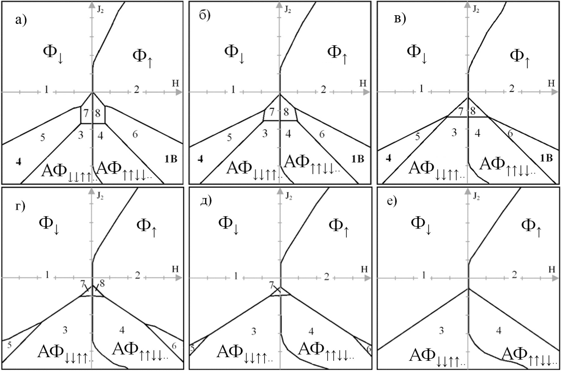 Динамика вырождения магнитных структур в кристаллах: а –  J1-4=-0,7; б – J1-4=-0,5; в – J1-4=-0,3; г – J1-4=0,01; д – J1-4=0,2; е – J1-4=0,5