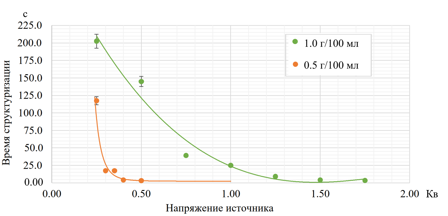 График зависимости времени структуризации tS от напряжения источника U для вертикального направления напряженности электрического поля