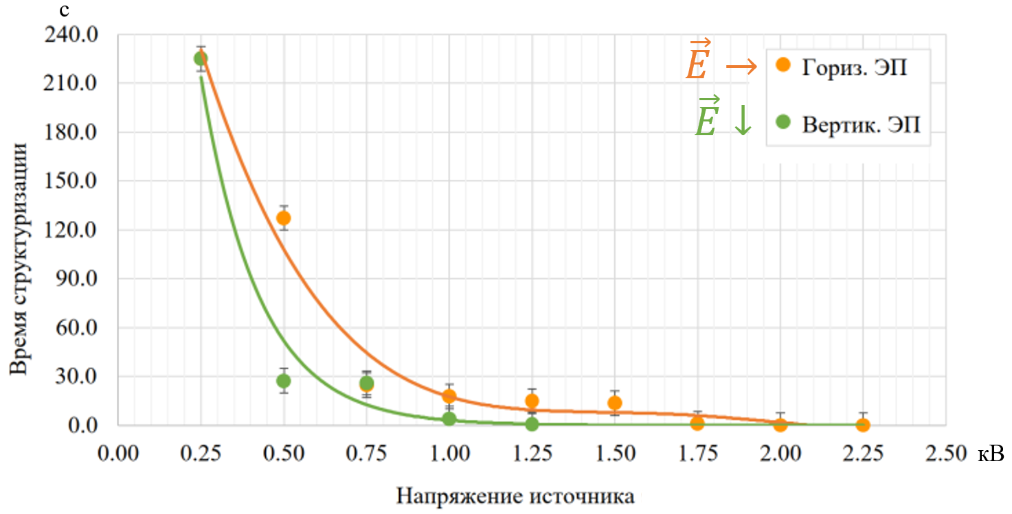 График зависимости времени структуризации tS от напряжения источника U для горизонтального и вертикального направлений напряженности электрического поля