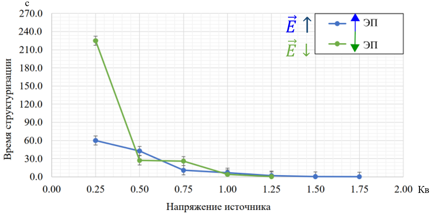 График зависимости времени структуризации tS от напряжения источника U для двух противоположных направлений напряженности электрического поля 