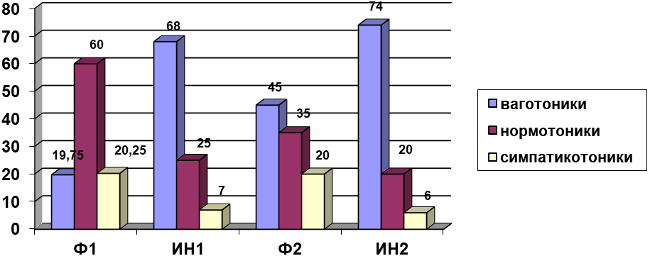Анализ распределения ИН юных самбистов 12-14 лет, занимавшихся самбо после физической нагрузки: Ф1 – физическая нагрузка 1; ИН1 – индекс напряжения 1; Ф2 – физическая нагрузка 2; ИН2 – индекс напряжения 2