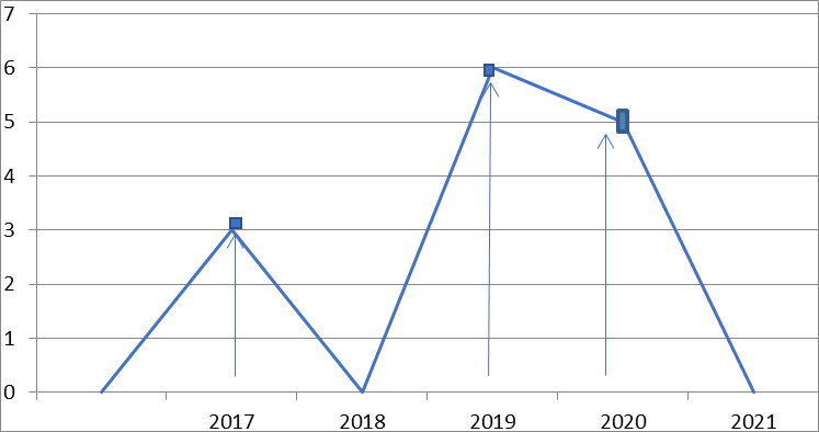 Количество образцов положительных на наличие вируса ККГЛ в период с 2017 по 2021 годы в зоне обслуживания Бозойского ПЧО Актюбинской ПЧС