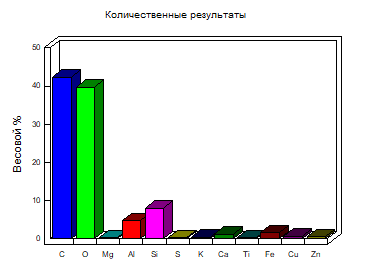 Диаграмма среднемассового распределения элементного состава углешлама