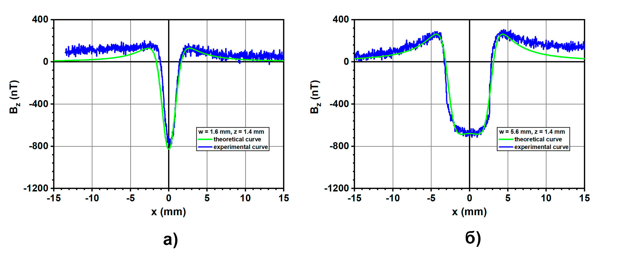 Расчетные и экспериментальные распределения Bz* компоненты магнитного поля, измеренные на разных высотах, над образцами перпендикулярно намагниченных тонеров шириной:  a — 1,6 мм; б — 5,6 мм