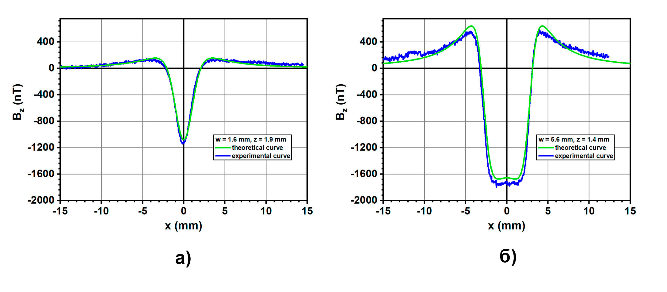Расчетные и экспериментальные распределения Bz компоненты магнитного поля на разных высотах над двухпроводными токовыми линиями с промежуточными расстояниями: a — 2Δ1 = 1,6 мм; б — 2Δ2 = 5,6 мм