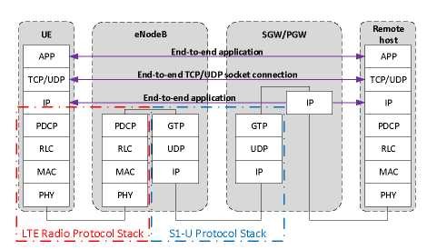 Стек протоколов плоскости данных LTE-EPC