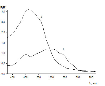 Спектры диффузного отражения поверхностных комплексов Ag(I) с тиокетоном Михлера (1) и дитизоном (2)
