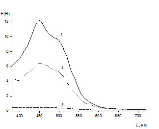 Спектры диффузного отражения поверхностных комплексов Ag(I) с дитизоном при различной концентрации привитых на поверхности групп