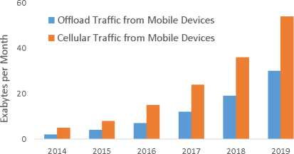 Разгрузка трафика с мобильных устройств через Wi-Fi