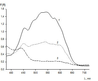Спектры диффузного отражения поверхностных комплексов Ag(I) с ТКМ при различной концентрации привитых на поверхности групп
