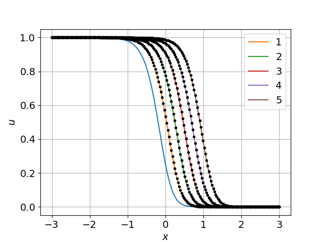 Численное и точное решение в разные моменты времени при D=0,0081
