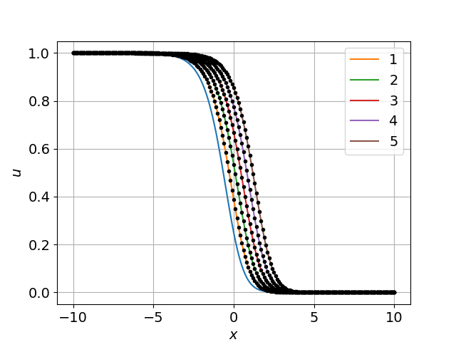 Численное и точное решение в разные моменты времени  при D=0,09