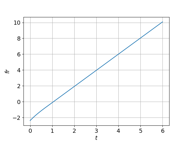 Динамика распространения бегущей волны при D=1