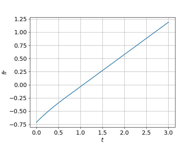 Динамика распространения бегущей волны при D=0,09