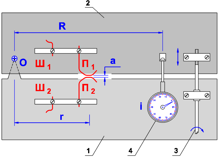 Схема монтажного стола: 1, 2 – панели, 3 – винтовой привод, 4 – индикатор, Ш1, Ш2 – шины, П1, П2 – проводники, О – ось вращения панелей, R – радиус установки индикатора, r – радиус движения места касания проводников, а – расстояние между проводниками, i – показание индикатора