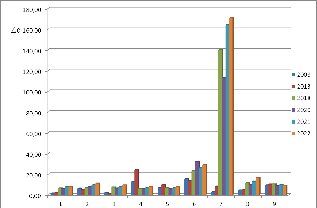 Динамика изменений показателя суммарного загрязнения Воронежского водохранилища: синий - KCd; фиолетовый - KPb; красный - KCu; зелёный - KZn 
