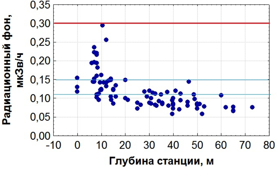 Зависимость распределения значений радиационного фона от глубины залегания залегания метро